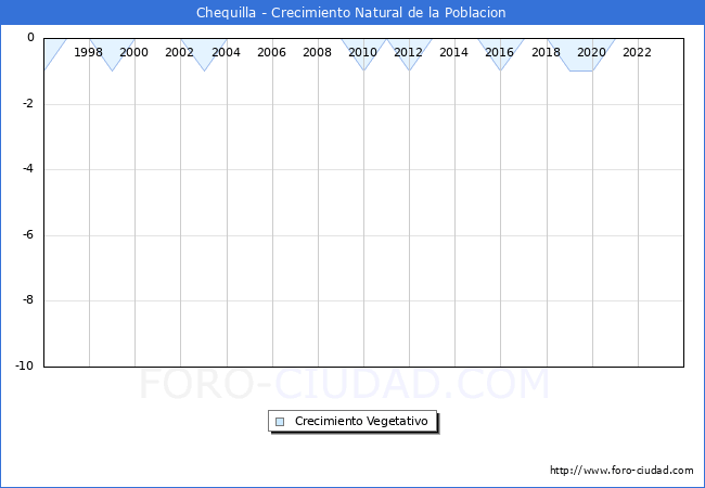 Crecimiento Vegetativo del municipio de Chequilla desde 1996 hasta el 2023 