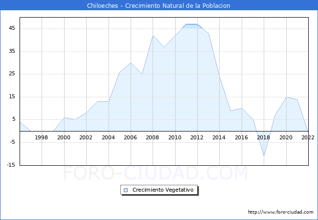Crecimiento Vegetativo del municipio de Chiloeches desde 1996 hasta el 2022 
