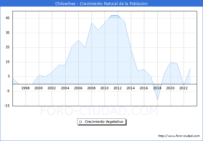 Crecimiento Vegetativo del municipio de Chiloeches desde 1996 hasta el 2023 