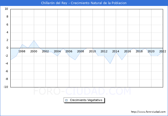 Crecimiento Vegetativo del municipio de Chillarn del Rey desde 1996 hasta el 2022 