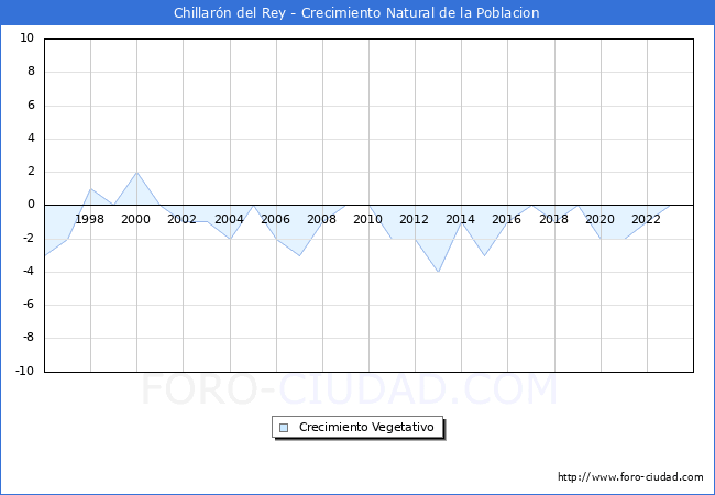 Crecimiento Vegetativo del municipio de Chillarn del Rey desde 1996 hasta el 2023 