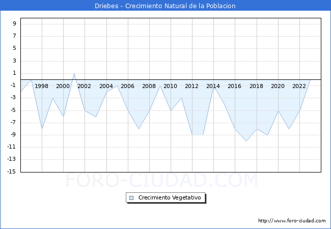Crecimiento Vegetativo del municipio de Driebes desde 1996 hasta el 2023 