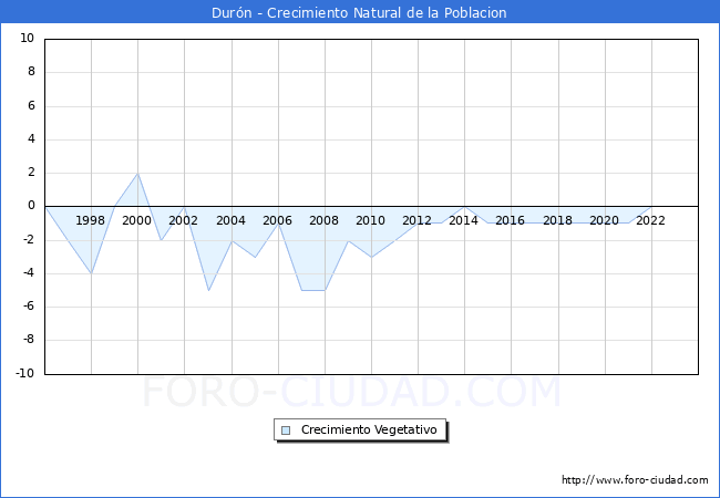 Crecimiento Vegetativo del municipio de Durn desde 1996 hasta el 2023 
