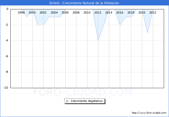 Crecimiento Vegetativo del municipio de Embid desde 1996 hasta el 2023 