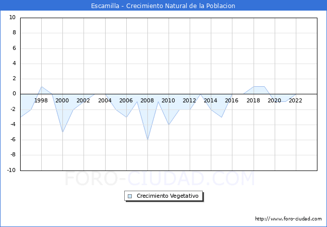 Crecimiento Vegetativo del municipio de Escamilla desde 1996 hasta el 2023 