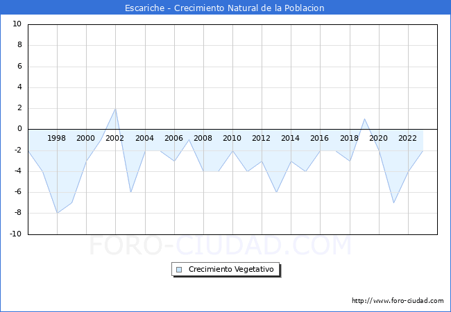 Crecimiento Vegetativo del municipio de Escariche desde 1996 hasta el 2023 
