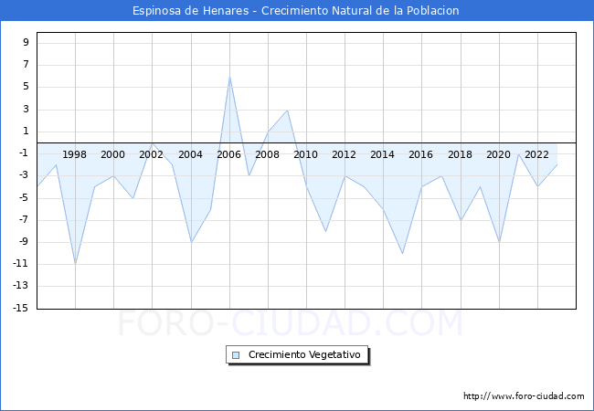 Crecimiento Vegetativo del municipio de Espinosa de Henares desde 1996 hasta el 2023 