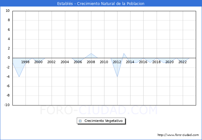 Crecimiento Vegetativo del municipio de Establs desde 1996 hasta el 2023 
