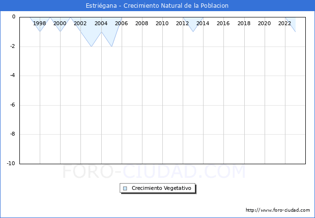 Crecimiento Vegetativo del municipio de Estri�gana desde 1996 hasta el 2023 