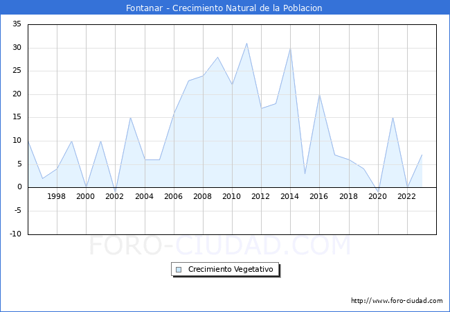 Crecimiento Vegetativo del municipio de Fontanar desde 1996 hasta el 2023 