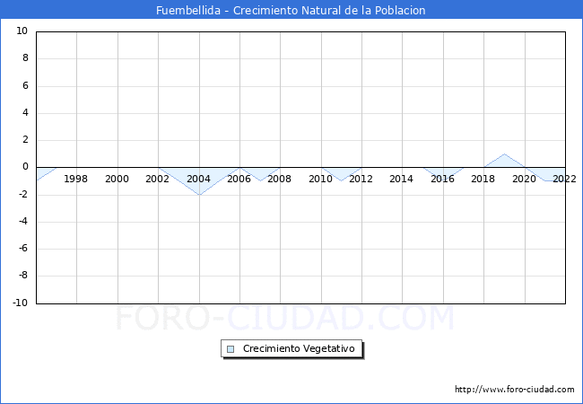 Crecimiento Vegetativo del municipio de Fuembellida desde 1996 hasta el 2022 