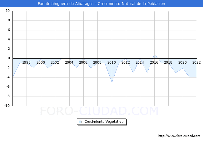 Crecimiento Vegetativo del municipio de Fuentelahiguera de Albatages desde 1996 hasta el 2022 