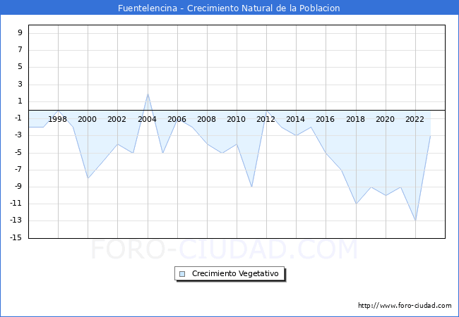 Crecimiento Vegetativo del municipio de Fuentelencina desde 1996 hasta el 2023 