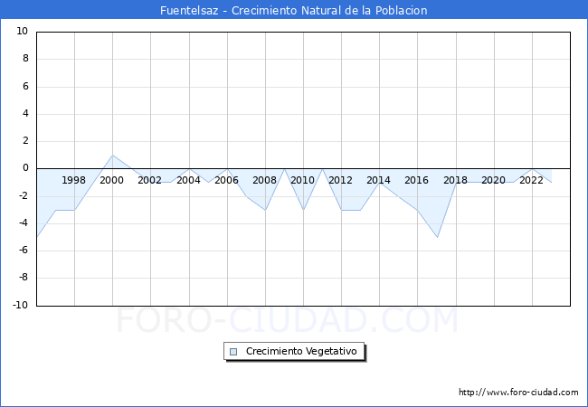 Crecimiento Vegetativo del municipio de Fuentelsaz desde 1996 hasta el 2023 