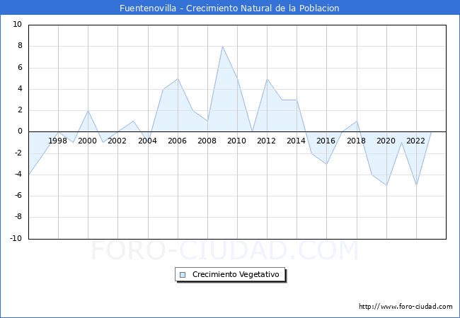 Crecimiento Vegetativo del municipio de Fuentenovilla desde 1996 hasta el 2023 
