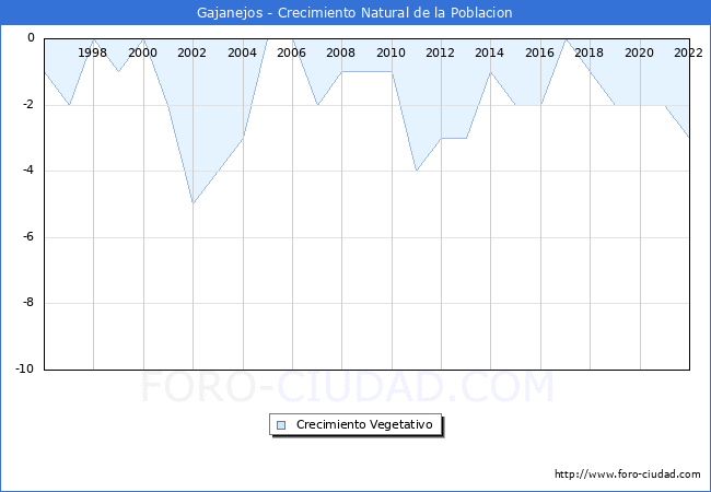Crecimiento Vegetativo del municipio de Gajanejos desde 1996 hasta el 2021 