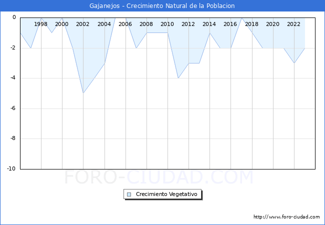 Crecimiento Vegetativo del municipio de Gajanejos desde 1996 hasta el 2023 