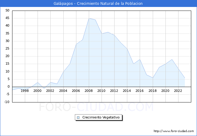 Crecimiento Vegetativo del municipio de Galpagos desde 1996 hasta el 2023 