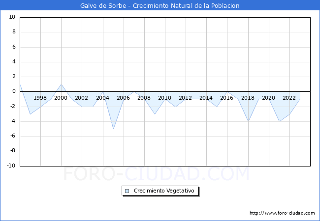 Crecimiento Vegetativo del municipio de Galve de Sorbe desde 1996 hasta el 2023 