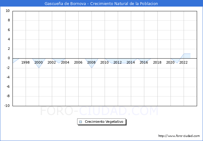 Crecimiento Vegetativo del municipio de Gascuea de Bornova desde 1996 hasta el 2023 