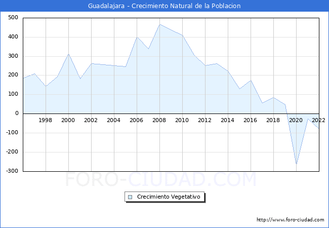 Crecimiento Vegetativo del municipio de Guadalajara desde 1996 hasta el 2022 