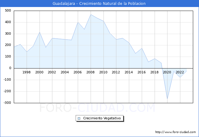 Crecimiento Vegetativo del municipio de Guadalajara desde 1996 hasta el 2023 