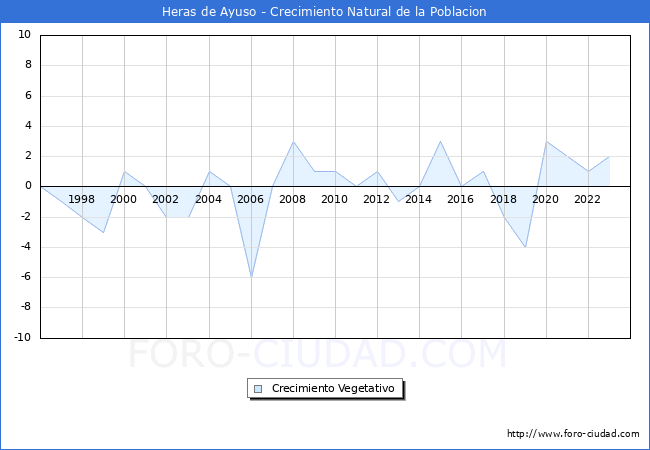 Crecimiento Vegetativo del municipio de Heras de Ayuso desde 1996 hasta el 2023 