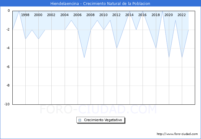 Crecimiento Vegetativo del municipio de Hiendelaencina desde 1996 hasta el 2023 