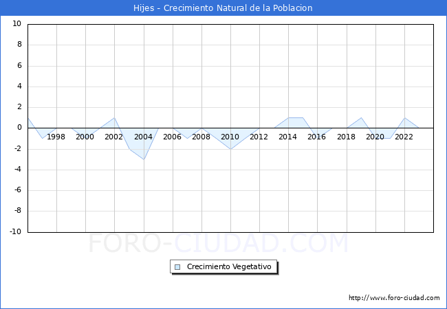 Crecimiento Vegetativo del municipio de Hijes desde 1996 hasta el 2023 