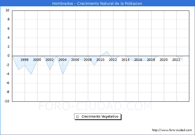 Crecimiento Vegetativo del municipio de Hombrados desde 1996 hasta el 2023 