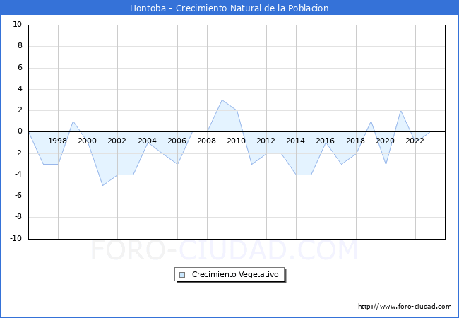 Crecimiento Vegetativo del municipio de Hontoba desde 1996 hasta el 2023 