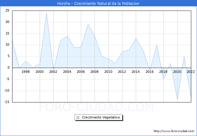 Crecimiento Vegetativo del municipio de Horche desde 1996 hasta el 2022 