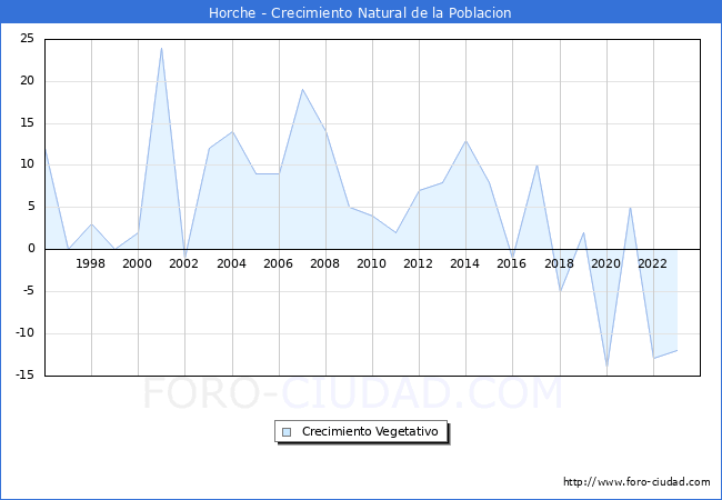 Crecimiento Vegetativo del municipio de Horche desde 1996 hasta el 2023 