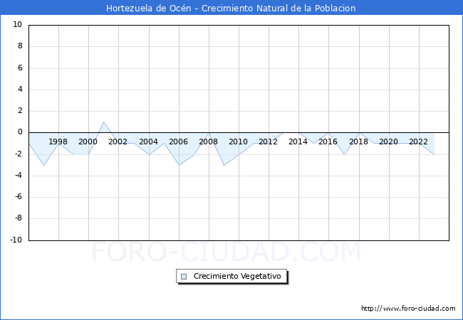 Crecimiento Vegetativo del municipio de Hortezuela de Ocn desde 1996 hasta el 2023 