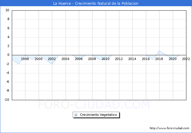 Crecimiento Vegetativo del municipio de La Huerce desde 1996 hasta el 2022 