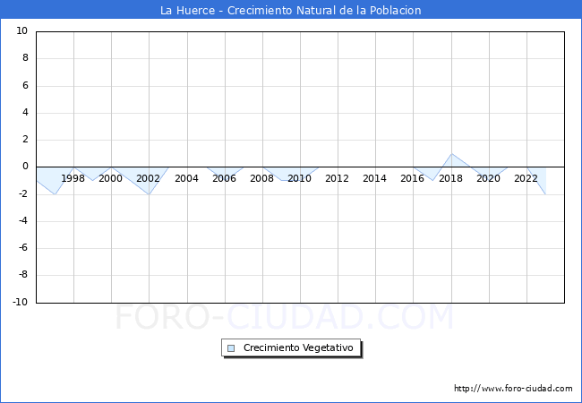 Crecimiento Vegetativo del municipio de La Huerce desde 1996 hasta el 2023 
