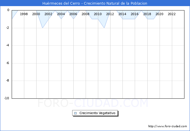 Crecimiento Vegetativo del municipio de Hu�rmeces del Cerro desde 1996 hasta el 2023 