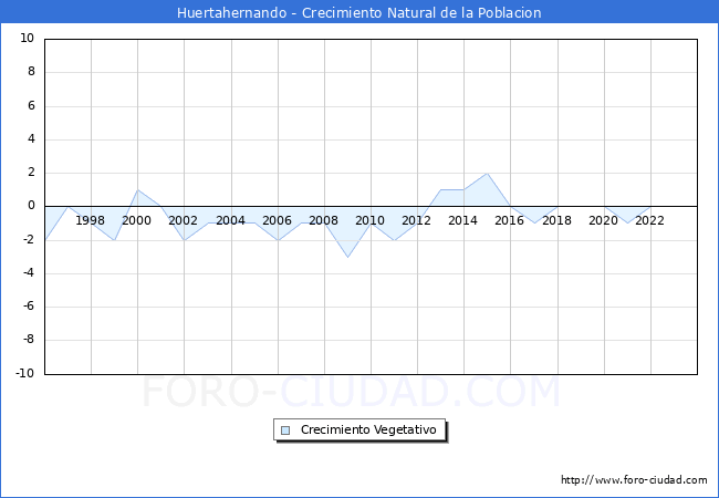 Crecimiento Vegetativo del municipio de Huertahernando desde 1996 hasta el 2023 