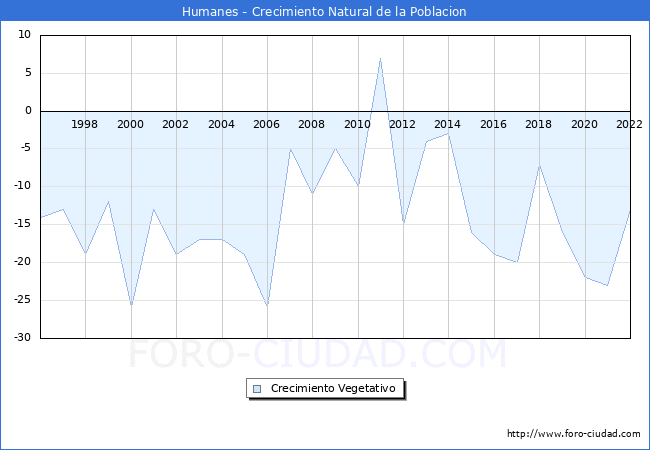 Crecimiento Vegetativo del municipio de Humanes desde 1996 hasta el 2022 
