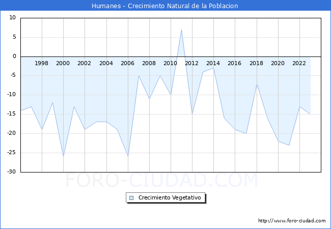 Crecimiento Vegetativo del municipio de Humanes desde 1996 hasta el 2023 