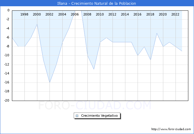 Crecimiento Vegetativo del municipio de Illana desde 1996 hasta el 2023 