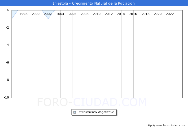 Crecimiento Vegetativo del municipio de Inistola desde 1996 hasta el 2023 