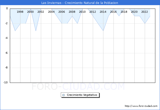 Crecimiento Vegetativo del municipio de Las Inviernas desde 1996 hasta el 2023 
