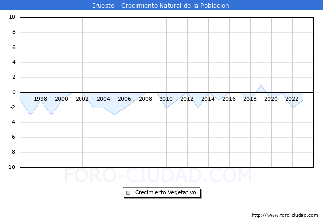Crecimiento Vegetativo del municipio de Irueste desde 1996 hasta el 2023 