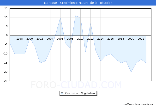 Crecimiento Vegetativo del municipio de Jadraque desde 1996 hasta el 2023 