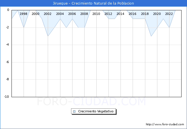 Crecimiento Vegetativo del municipio de Jirueque desde 1996 hasta el 2023 