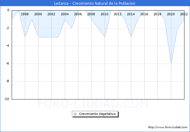 Crecimiento Vegetativo del municipio de Ledanca desde 1996 hasta el 2022 