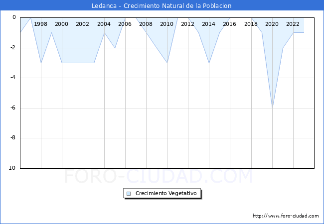 Crecimiento Vegetativo del municipio de Ledanca desde 1996 hasta el 2023 