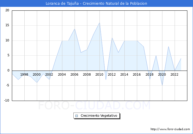 Crecimiento Vegetativo del municipio de Loranca de Tajua desde 1996 hasta el 2023 