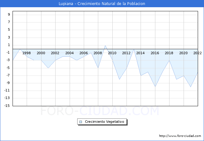 Crecimiento Vegetativo del municipio de Lupiana desde 1996 hasta el 2022 